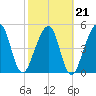 Beach Creek entrance tide chart for Monday, February 21, 2022