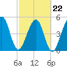 Beach Creek entrance tide chart for Tuesday, February 22, 2022
