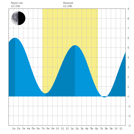 Beach Creek entrance tide chart for Wednesday, February 23, 2022