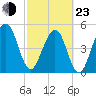 Beach Creek entrance tide chart for Wednesday, February 23, 2022