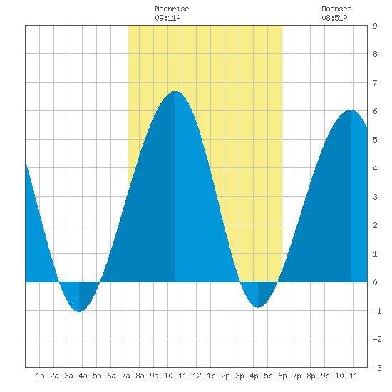 Beach Creek entrance tide chart for Thursday, February 3, 2022
