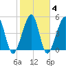 Beach Creek entrance tide chart for Friday, February 4, 2022