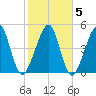 Beach Creek entrance tide chart for Saturday, February 5, 2022