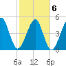Beach Creek entrance tide chart for Sunday, February 6, 2022