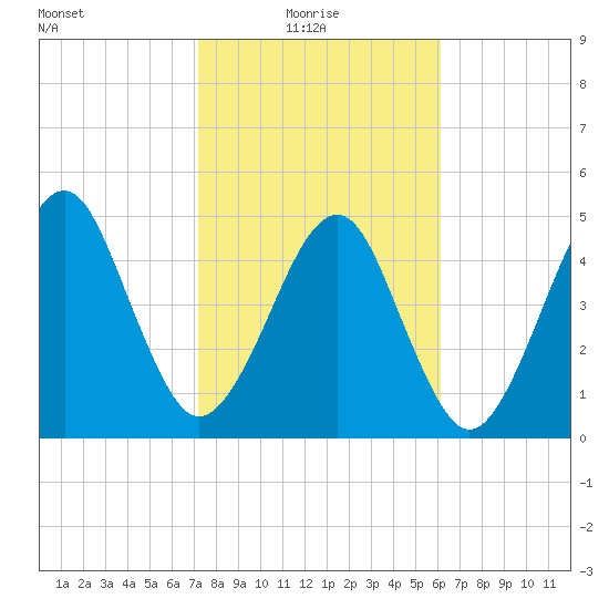 Beach Creek entrance tide chart for Monday, February 7, 2022