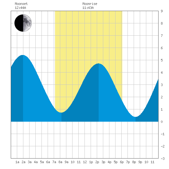 Beach Creek entrance tide chart for Tuesday, February 8, 2022