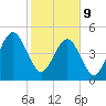 Beach Creek entrance tide chart for Wednesday, February 9, 2022
