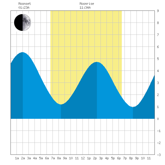 Beach Creek entrance tide chart for Thursday, March 10, 2022