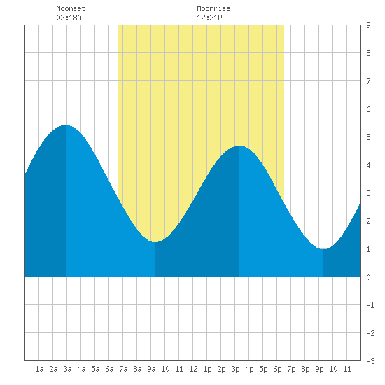 Beach Creek entrance tide chart for Friday, March 11, 2022