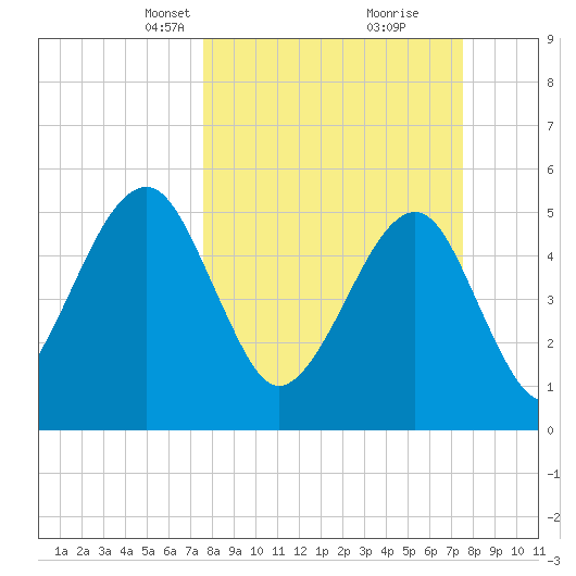 Beach Creek entrance tide chart for Sunday, March 13, 2022