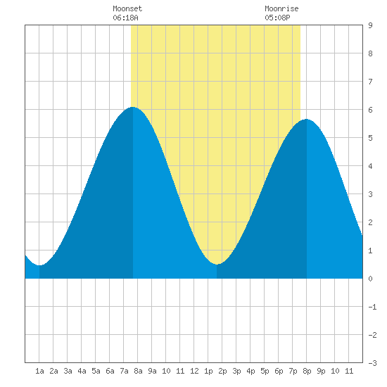 Beach Creek entrance tide chart for Tuesday, March 15, 2022