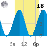 Beach Creek entrance tide chart for Friday, March 18, 2022