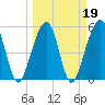 Beach Creek entrance tide chart for Saturday, March 19, 2022