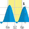 Beach Creek entrance tide chart for Tuesday, March 1, 2022