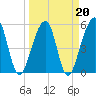 Beach Creek entrance tide chart for Sunday, March 20, 2022