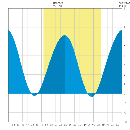 Beach Creek entrance tide chart for Monday, March 21, 2022