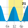 Beach Creek entrance tide chart for Monday, March 21, 2022