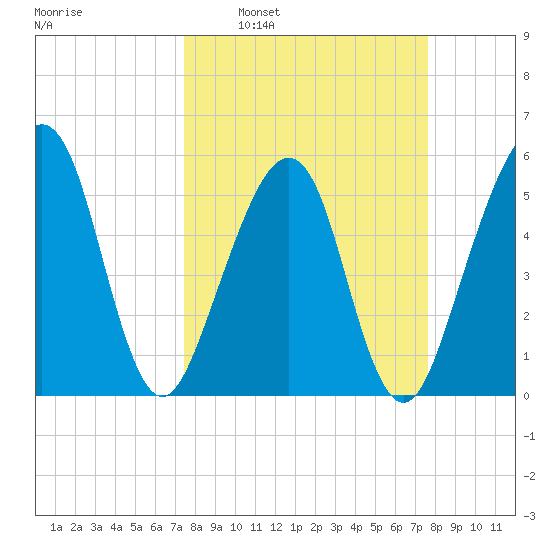 Beach Creek entrance tide chart for Tuesday, March 22, 2022