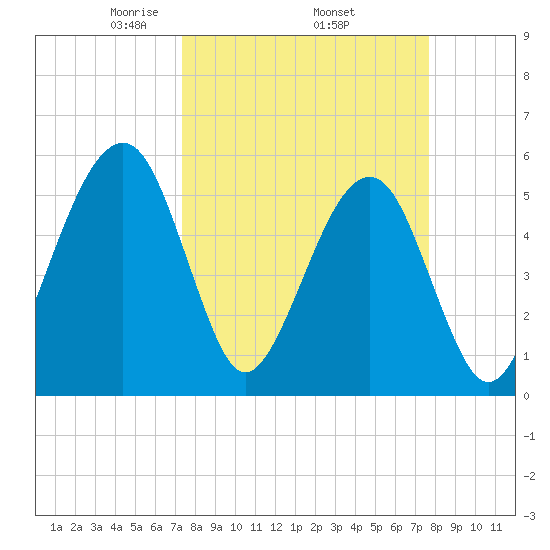 Beach Creek entrance tide chart for Saturday, March 26, 2022
