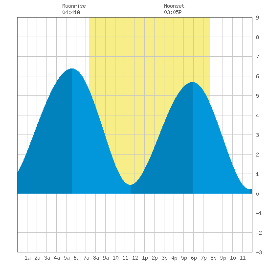 Beach Creek entrance tide chart for Sunday, March 27, 2022
