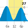 Beach Creek entrance tide chart for Sunday, March 27, 2022