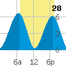 Beach Creek entrance tide chart for Monday, March 28, 2022