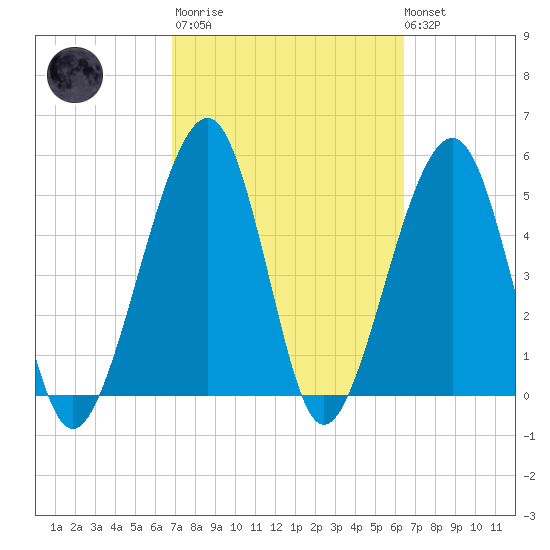 Beach Creek entrance tide chart for Wednesday, March 2, 2022