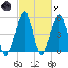 Beach Creek entrance tide chart for Wednesday, March 2, 2022