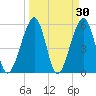 Beach Creek entrance tide chart for Wednesday, March 30, 2022