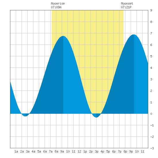 Beach Creek entrance tide chart for Thursday, March 31, 2022