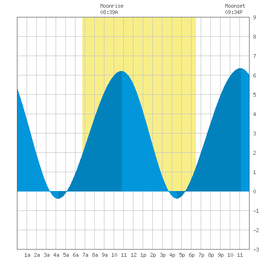 Beach Creek entrance tide chart for Saturday, March 5, 2022
