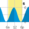 Beach Creek entrance tide chart for Sunday, March 6, 2022