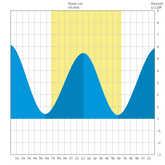 Beach Creek entrance tide chart for Monday, March 7, 2022