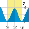 Beach Creek entrance tide chart for Monday, March 7, 2022