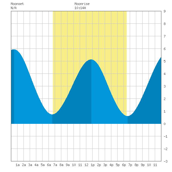 Beach Creek entrance tide chart for Tuesday, March 8, 2022