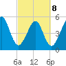 Beach Creek entrance tide chart for Tuesday, March 8, 2022