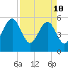 Beach Creek entrance tide chart for Sunday, April 10, 2022