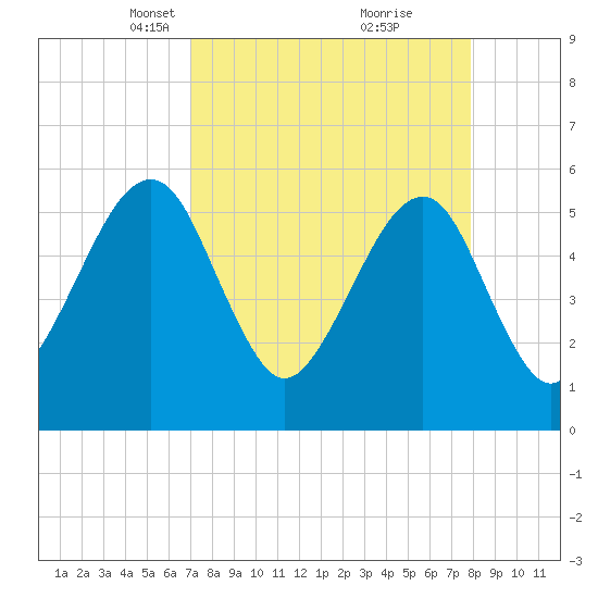 Beach Creek entrance tide chart for Monday, April 11, 2022