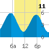 Beach Creek entrance tide chart for Monday, April 11, 2022
