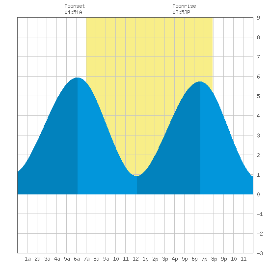 Beach Creek entrance tide chart for Tuesday, April 12, 2022