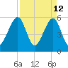 Beach Creek entrance tide chart for Tuesday, April 12, 2022