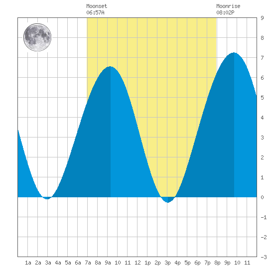 Beach Creek entrance tide chart for Saturday, April 16, 2022