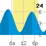 Beach Creek entrance tide chart for Sunday, April 24, 2022