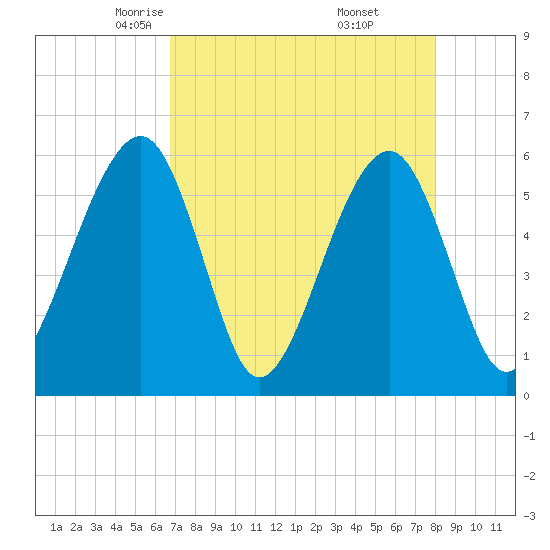 Beach Creek entrance tide chart for Monday, April 25, 2022