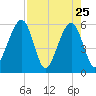 Beach Creek entrance tide chart for Monday, April 25, 2022