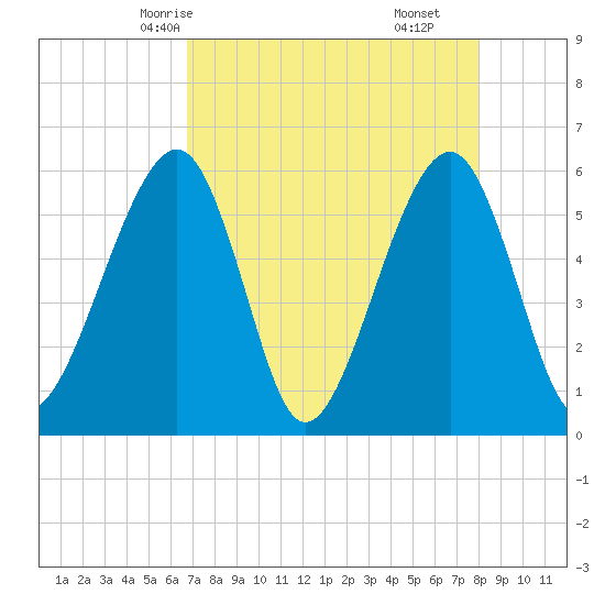 Beach Creek entrance tide chart for Tuesday, April 26, 2022