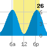 Beach Creek entrance tide chart for Tuesday, April 26, 2022