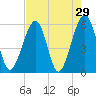 Beach Creek entrance tide chart for Friday, April 29, 2022