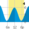 Beach Creek entrance tide chart for Monday, April 4, 2022
