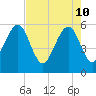 Beach Creek entrance tide chart for Tuesday, May 10, 2022